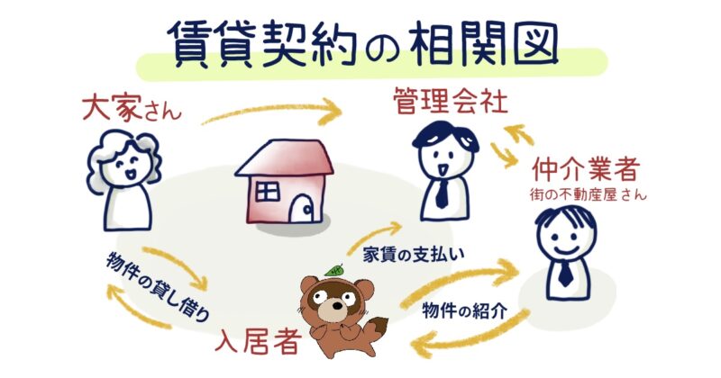日本の賃貸契約の相関図。入居者と賃貸物件の管理会社の間に仲介業者（街の不動産屋さん）が入って紹介する。