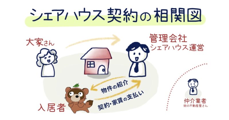 日本のシェアハウス契約の相関図。シェアハウス契約の場合は、賃貸契約と違い、仲介業者が入らないため、仲介手数料はかからない。