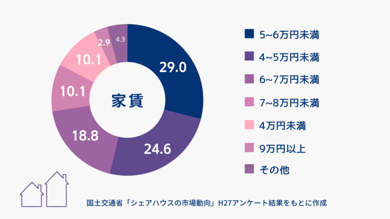 シェアハウスの家賃分布：円グラフ。５〜６万円の割合が一番多い。